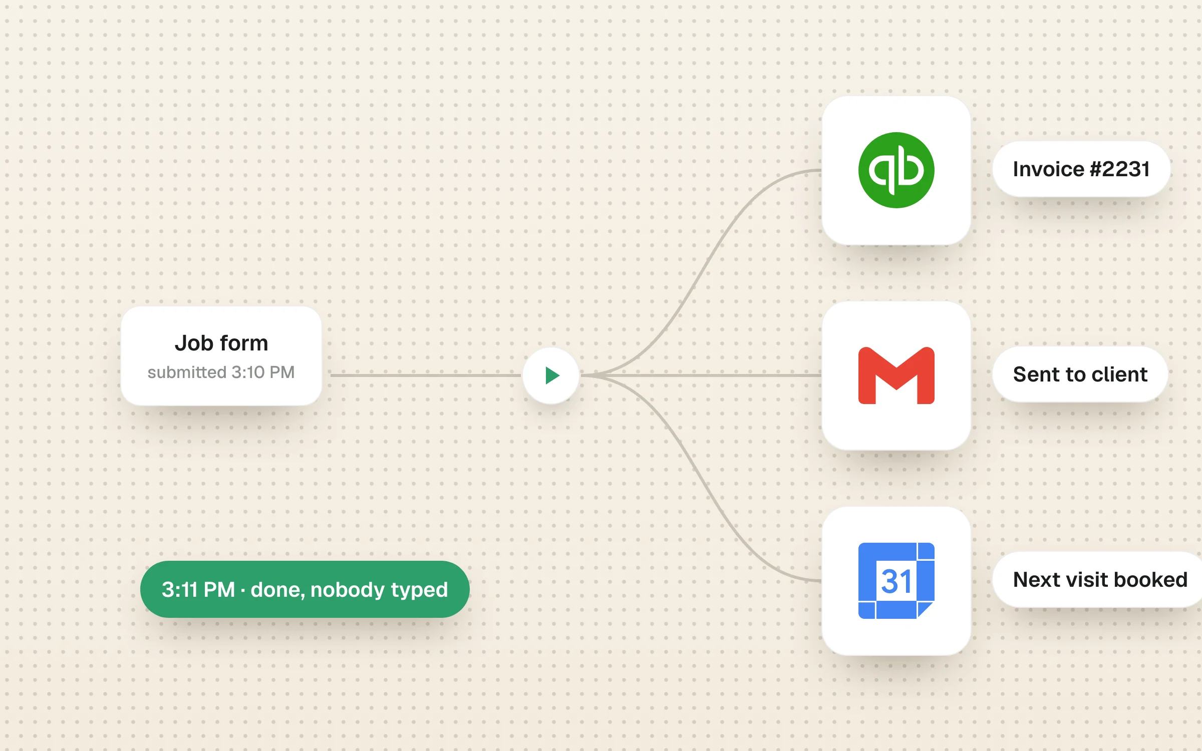A job form flowing into QuickBooks, Gmail and Google Calendar