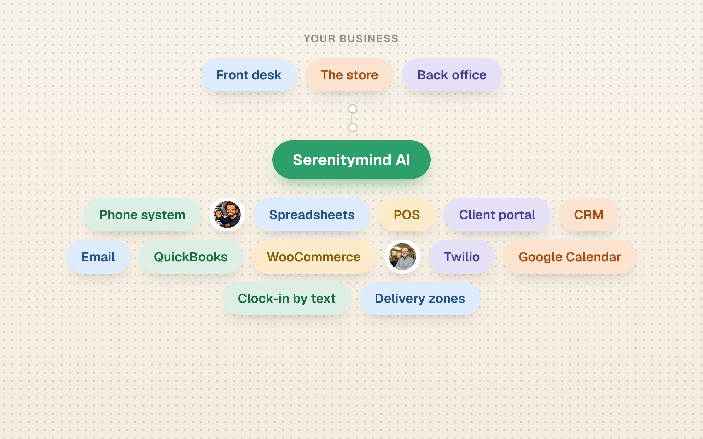 Everything in the business wired to one system